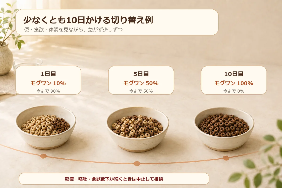 モグワンへ少なくとも10日かけて切り替える割合の図解